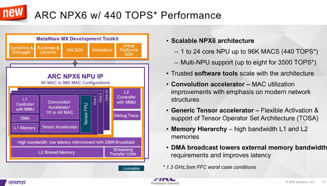 Synopsys IP NPU architecture