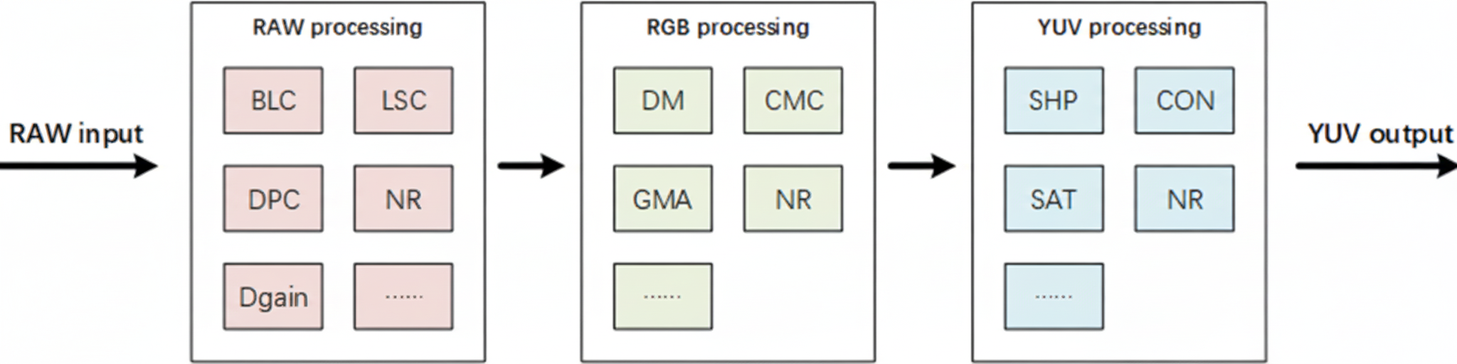 ISP processing pipeline