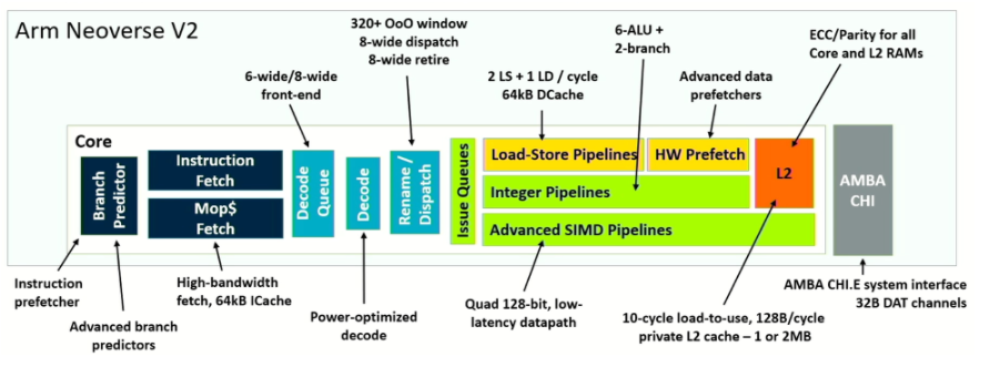 Architectural and microarchitectural efficiency via precision improvements