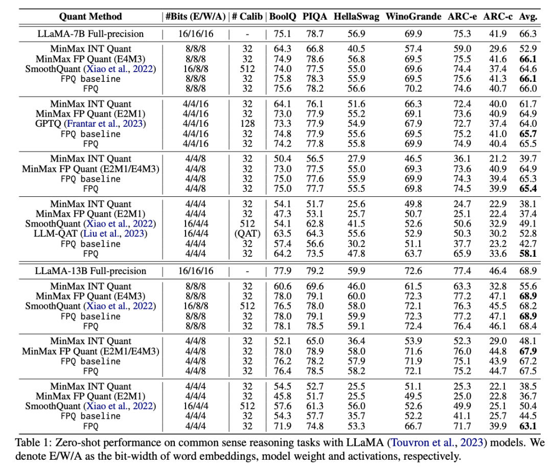 evaluation results for 4-bit FP quantization