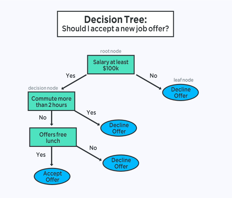 decision-tree-structure