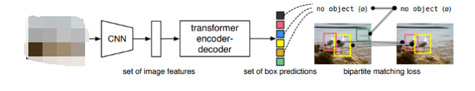 The DETR transformer compares its predictions with ground truth. When there is no match it produces "no object". Matches validate objects.