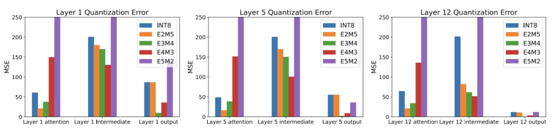 quantization error versus floating point format