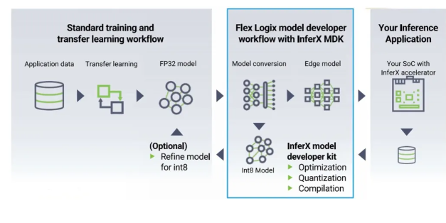 DETR deployment using the InferX compiler. DETR is divided into 100 layers. The InferX compiler can maximize fast SRAM access, minimize slow DRAM access, and generate configuration bits for running each layer.