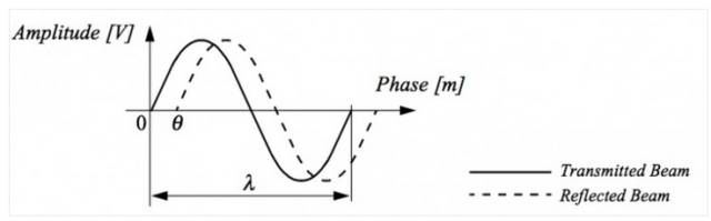 Lidar modulation and time-of-flight illustration