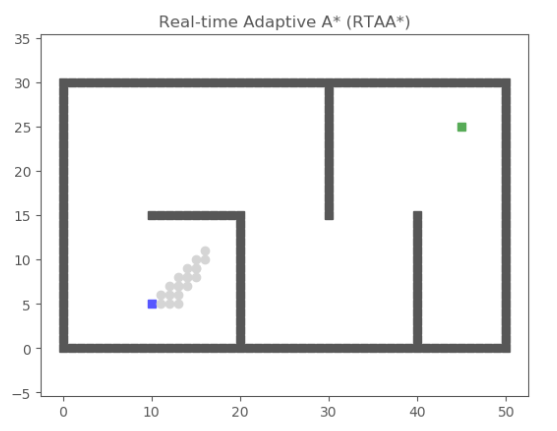 Real-Time Adaptive A* (RTAA*) algorithm