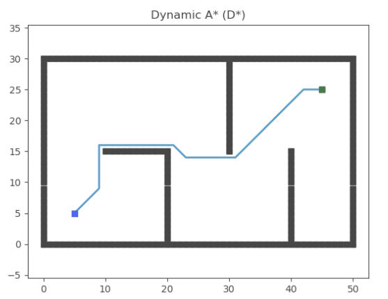 Dynamic A* (D*) algorithm