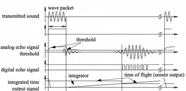 Ultrasonic sensor signal illustration