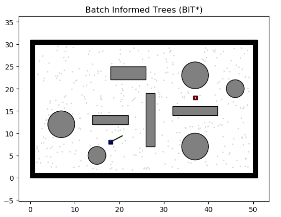 Batch Informed Tree (BIT*) algorithm