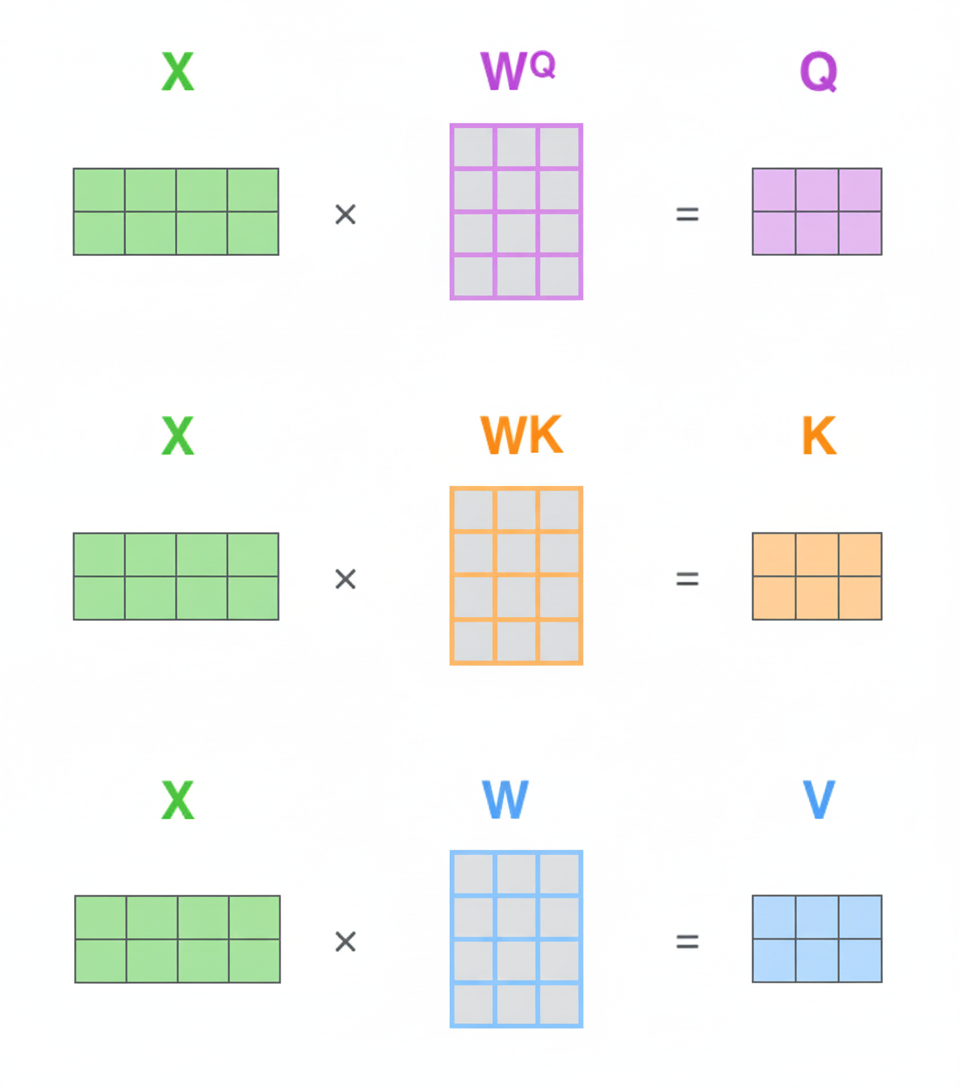 Compute Q, K, V matrices from X