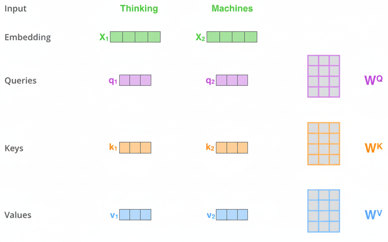 Query, Key, Value per token