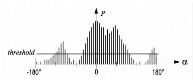 VFH polar histogram