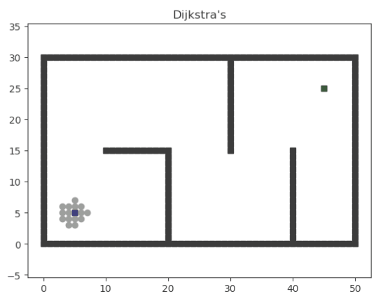 Dijkstra algorithm