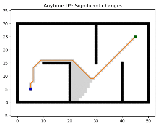 Anytime D* search algorithm: large changes