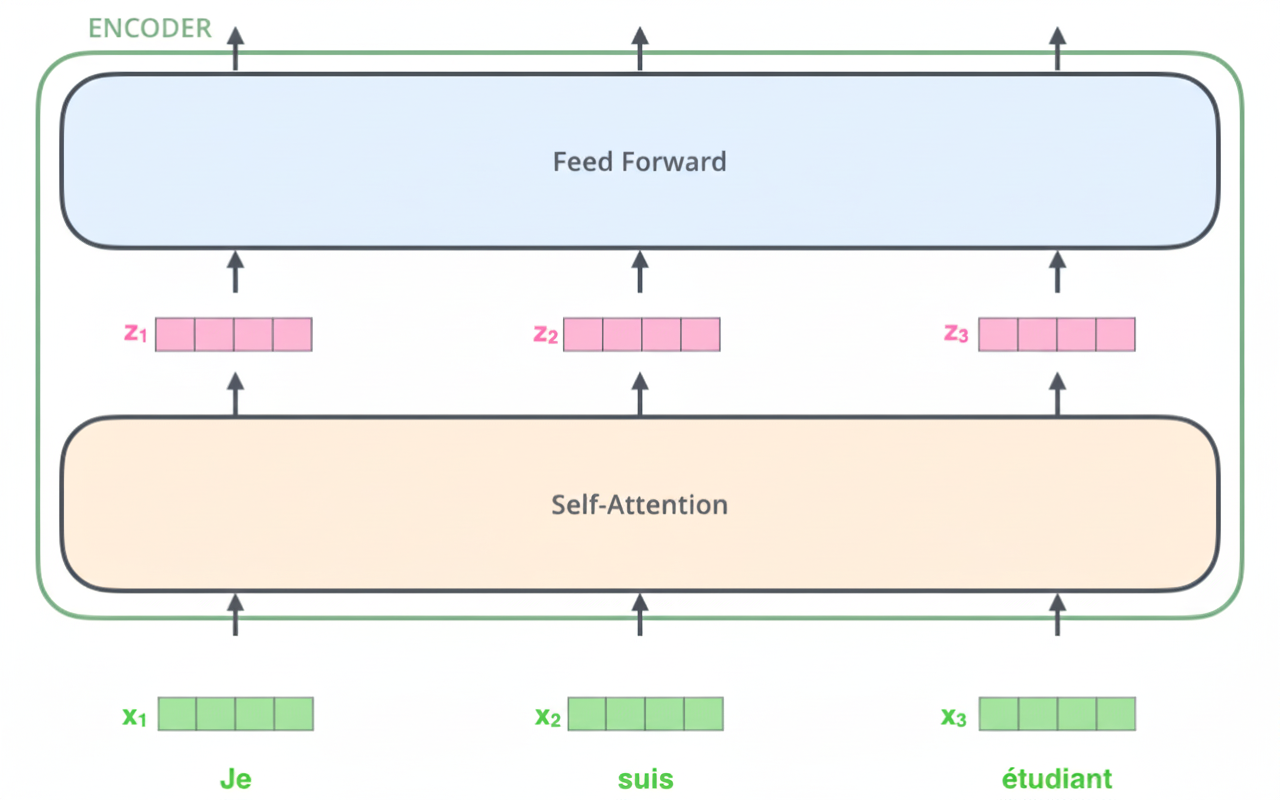 Embeddings flowing through encoder