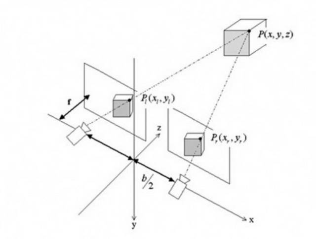 Stereo vision camera setup