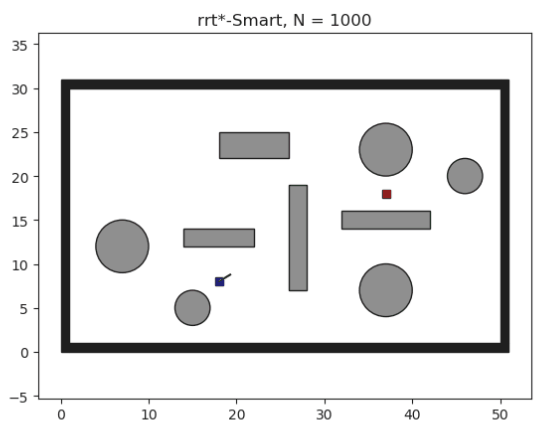 RRT*-Smart algorithm with N = 1000