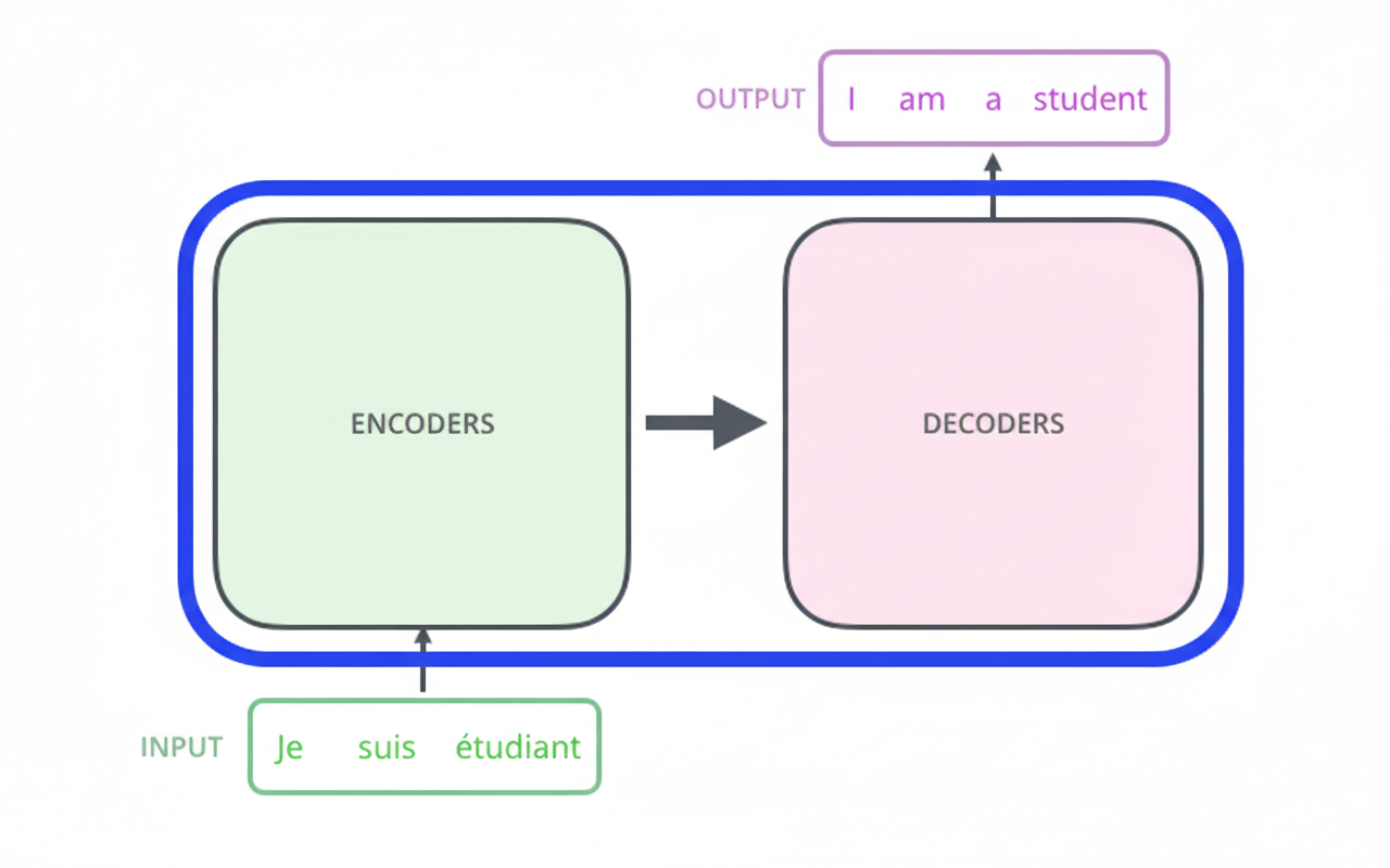Encoder-decoder architecture