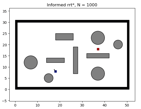 Informed RRT* algorithm with N = 1000