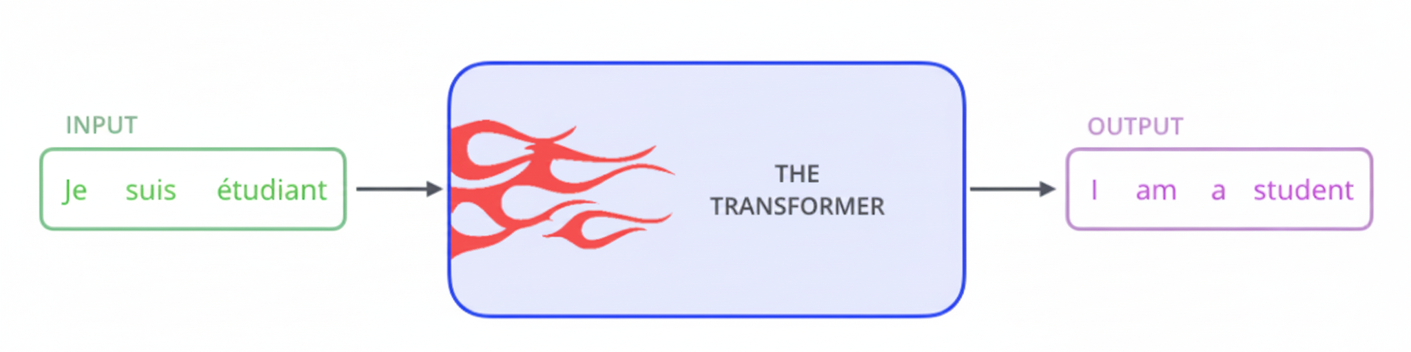 Transformer black-box overview