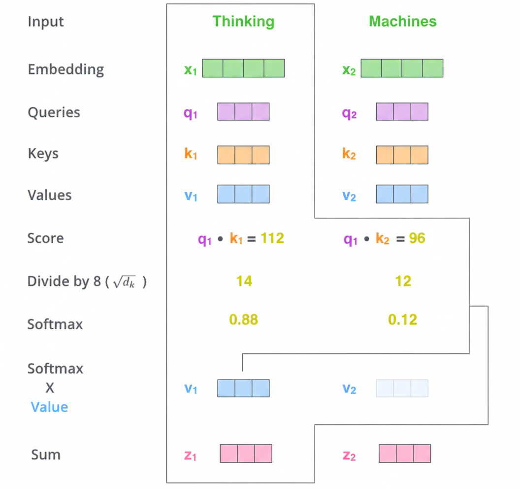 Self-attention full process