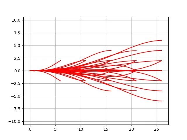 Model predictive path generation lookup table example