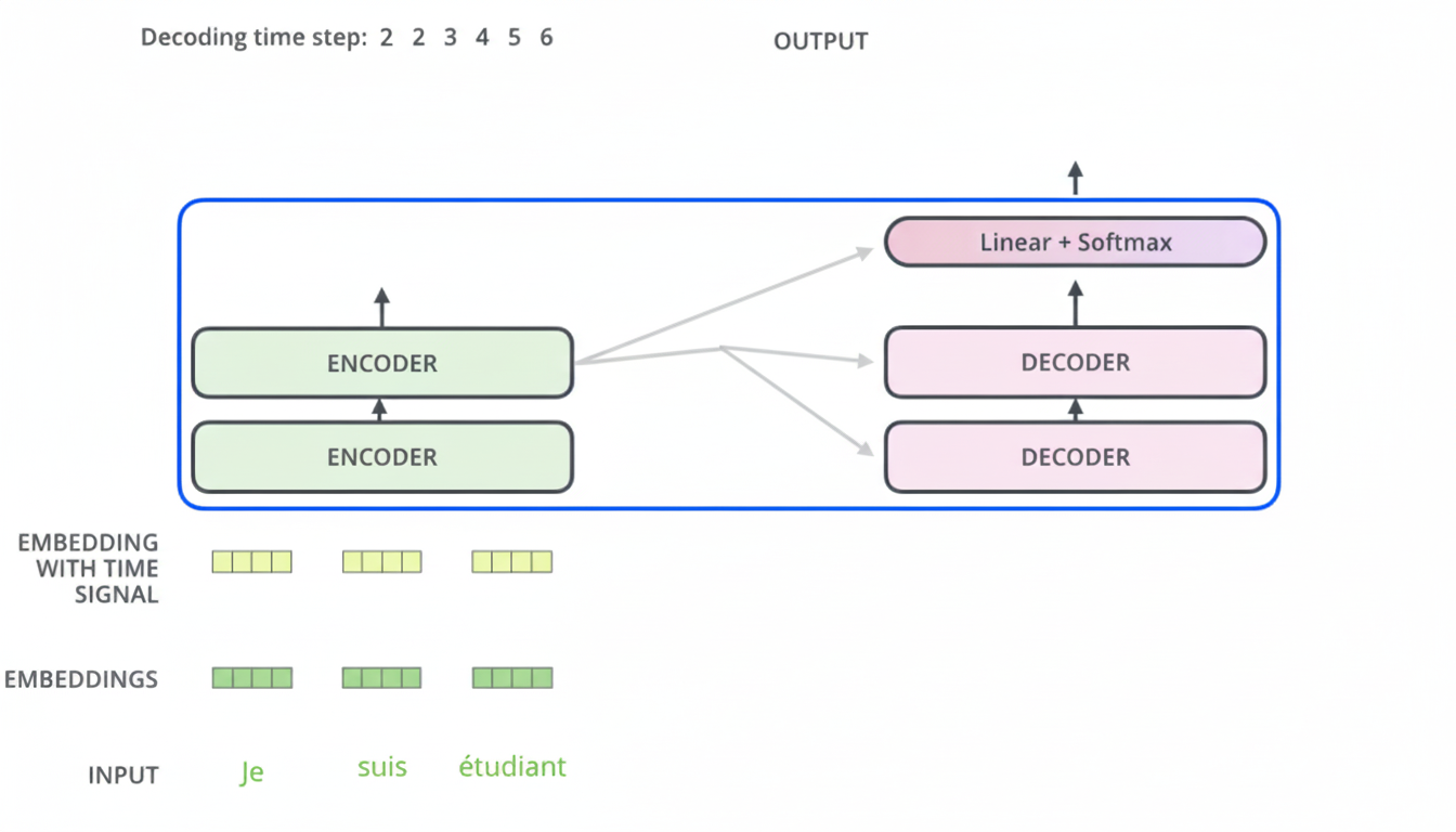 Decoder attending to encoder outputs