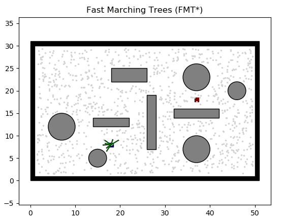 Fast Marching Tree (FMT*) algorithm