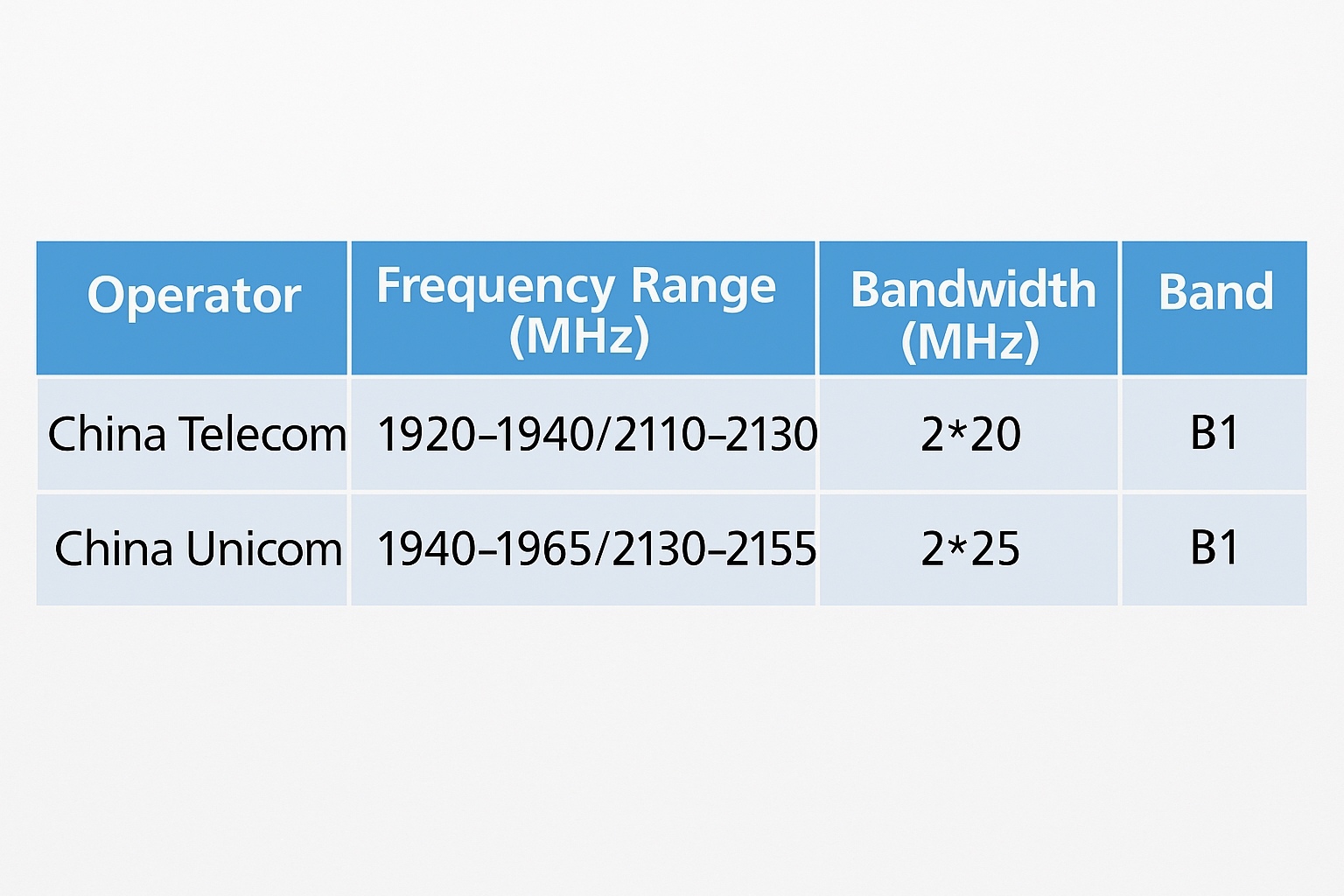 China Telecom and Unicom specifications