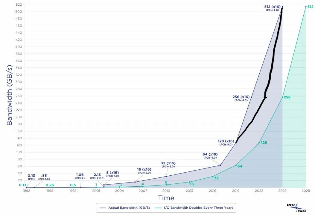 Time: Bandwidth diagram