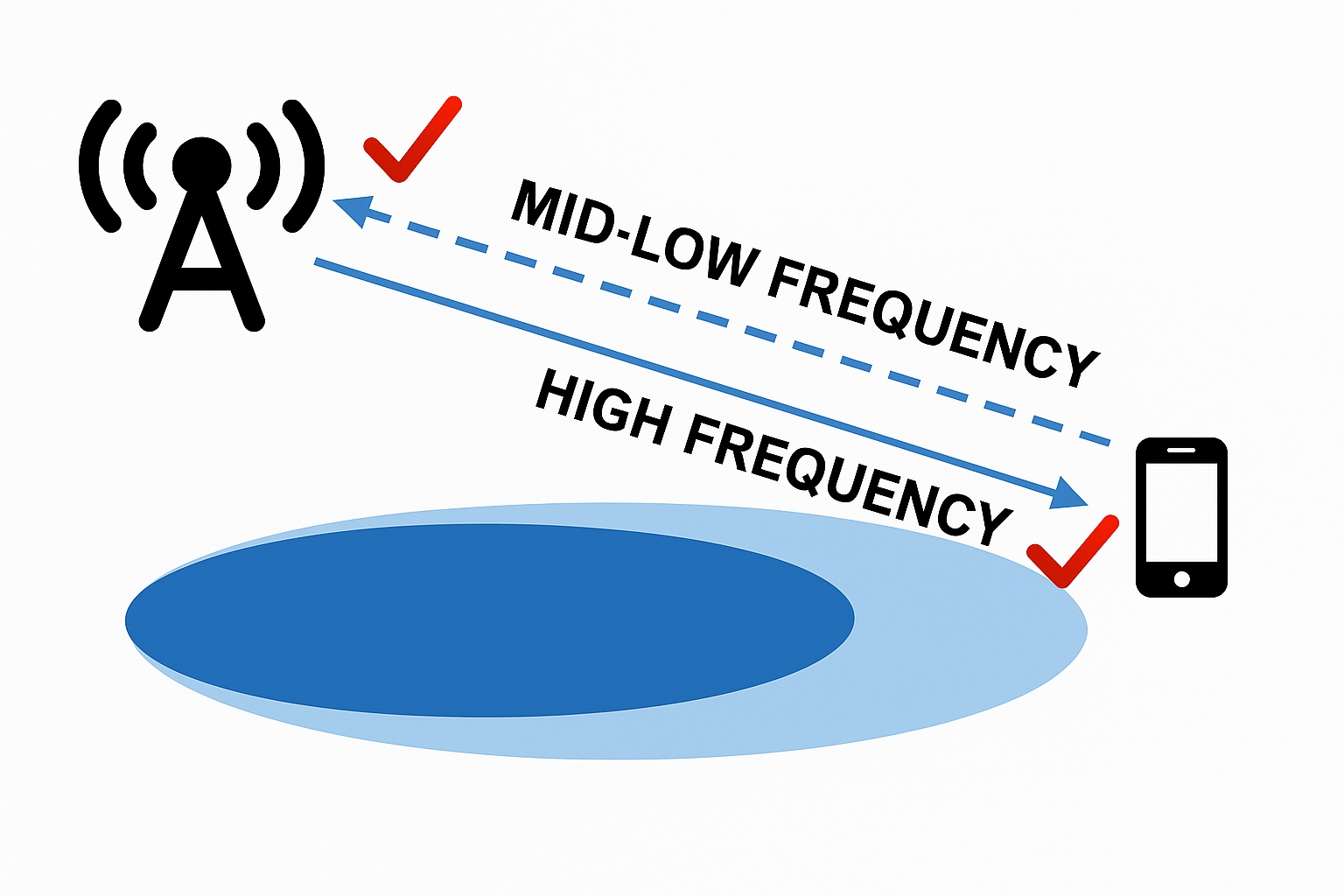 supplementary uplink (SUL) approach