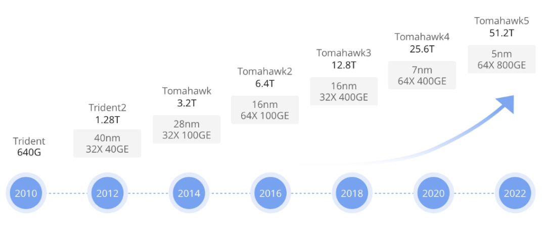 Switch ASIC and Tomahawk series chips