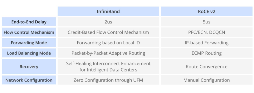 RoCE v2 vs InfiniBand comparison