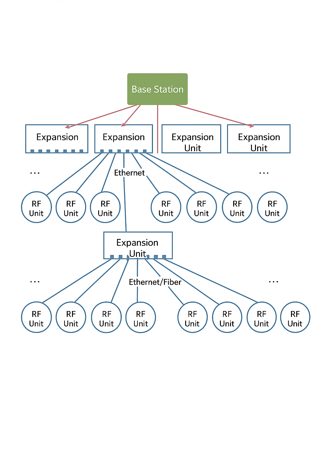 A 5G distributed small cell consists of three parts: the host unit, extension unit, and remote unit.