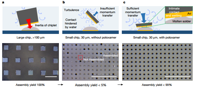 Figure 2: Assembly mechanism differences and their impact on yield