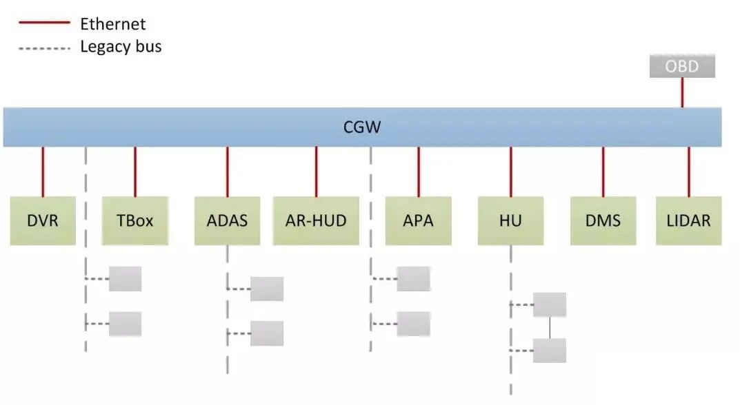 distributed EE architecture