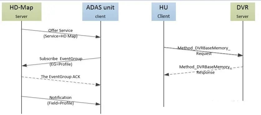 SOME/IP communication example