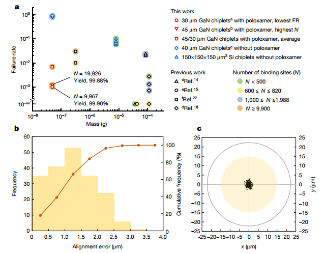 Figure 4: Comparison of failure rate and die mass for stirring-based FSA