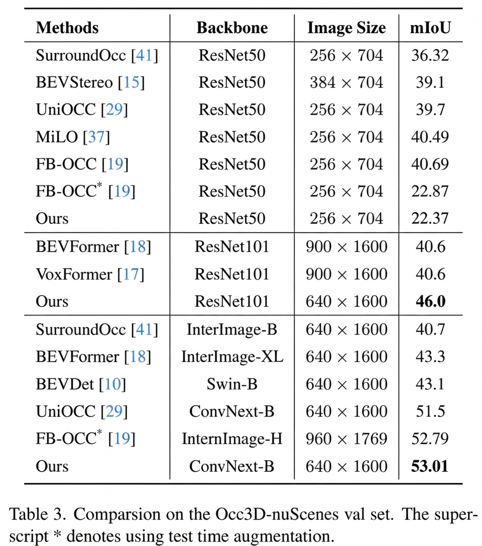 Compared with another leading occupancy-network architecture, TPVFormer (proposed by Beihang University)