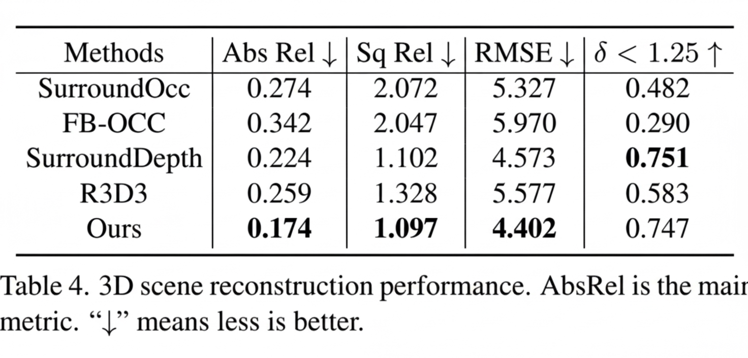 3D scene reconstruction performance
