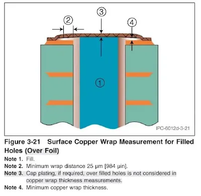IPC-6012E copper wrap plating definition
