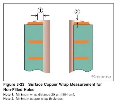 Stress concentration at the through-hole copper wrap region