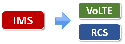 on top of IMS you get services such as VoLTE and RCS