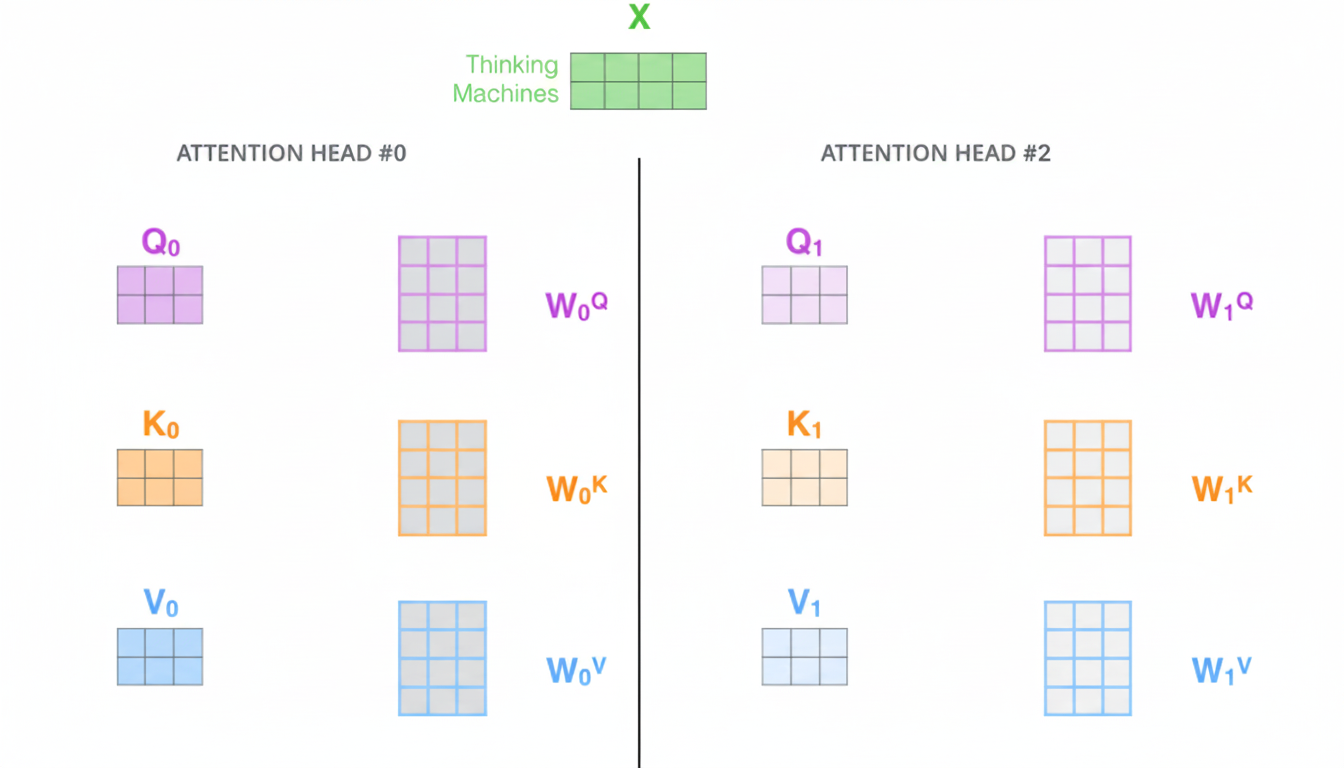 Transformer Model Implementation Details
