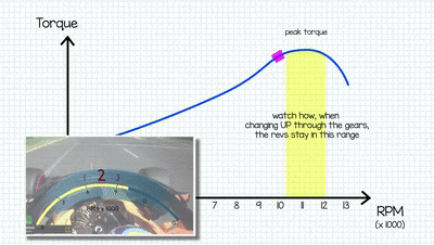 torque vs RPM motion diagram