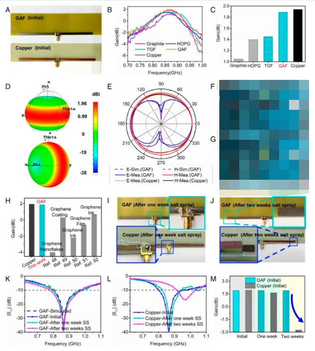 Graphene Applications in 5G Wireless Communication