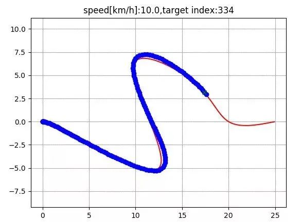 LQR steering and speed control tracking simulation