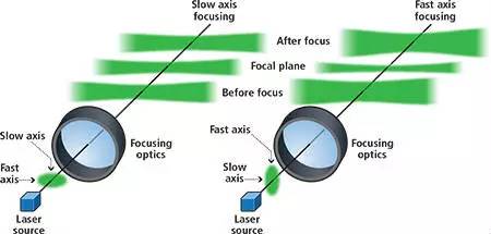 Fast-axis vs slow-axis focused laser line effects