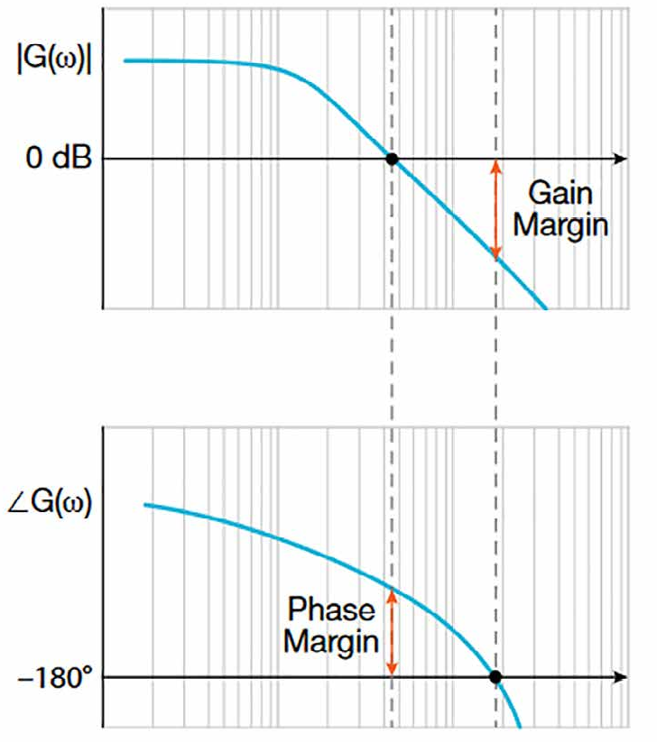 gain-and-phase-margin