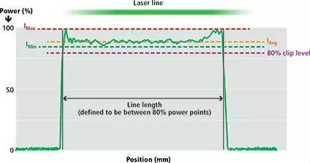 Brightness integral vs laser line position